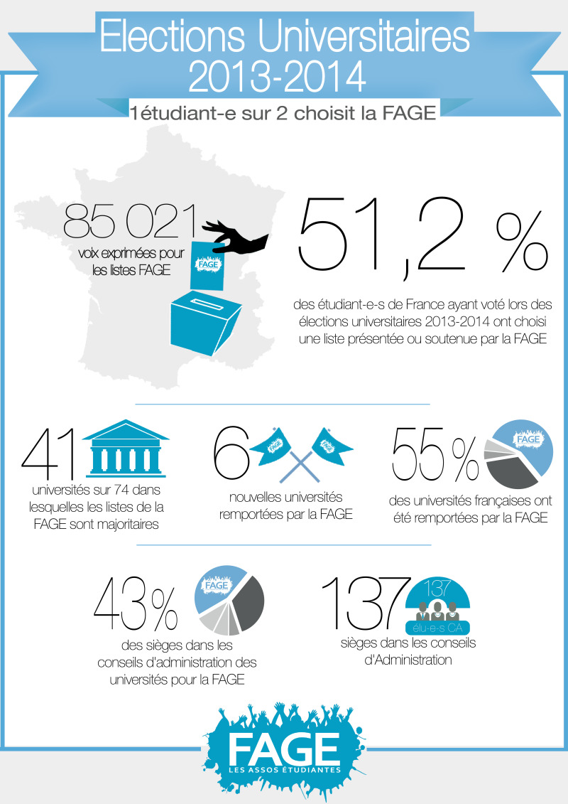 infographie : 51.2% des suffrages, soit 85021 voix pour la FAGE