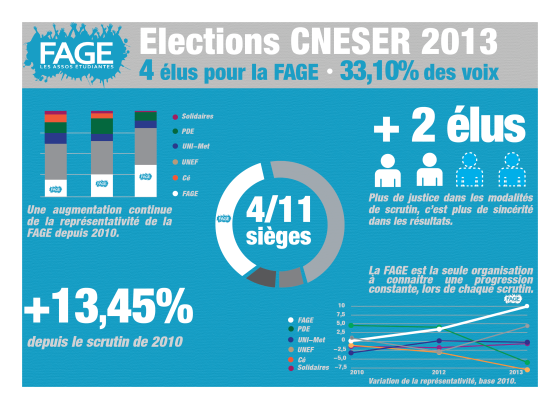 Résultats des élections CNESER au fil des ans, la FAGE progresse