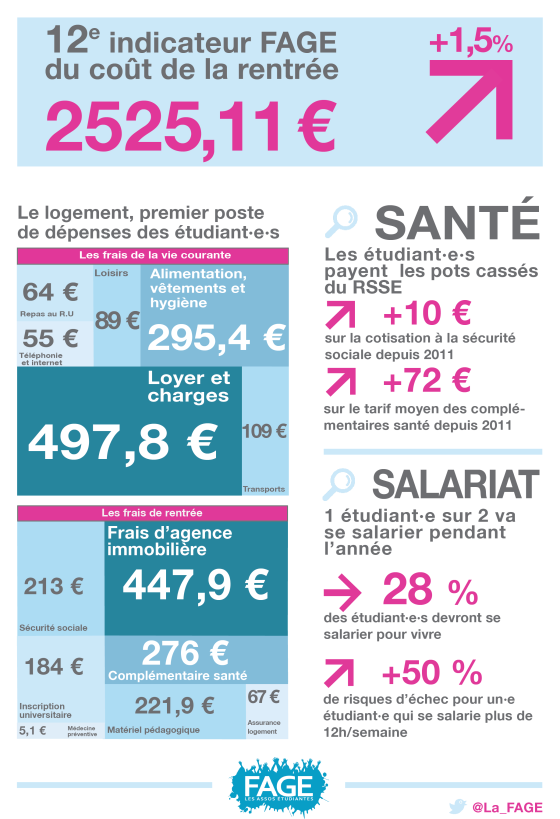2525.11€ c'est le montant moyen que devront débourser les étudiants à la rentrée 2014.